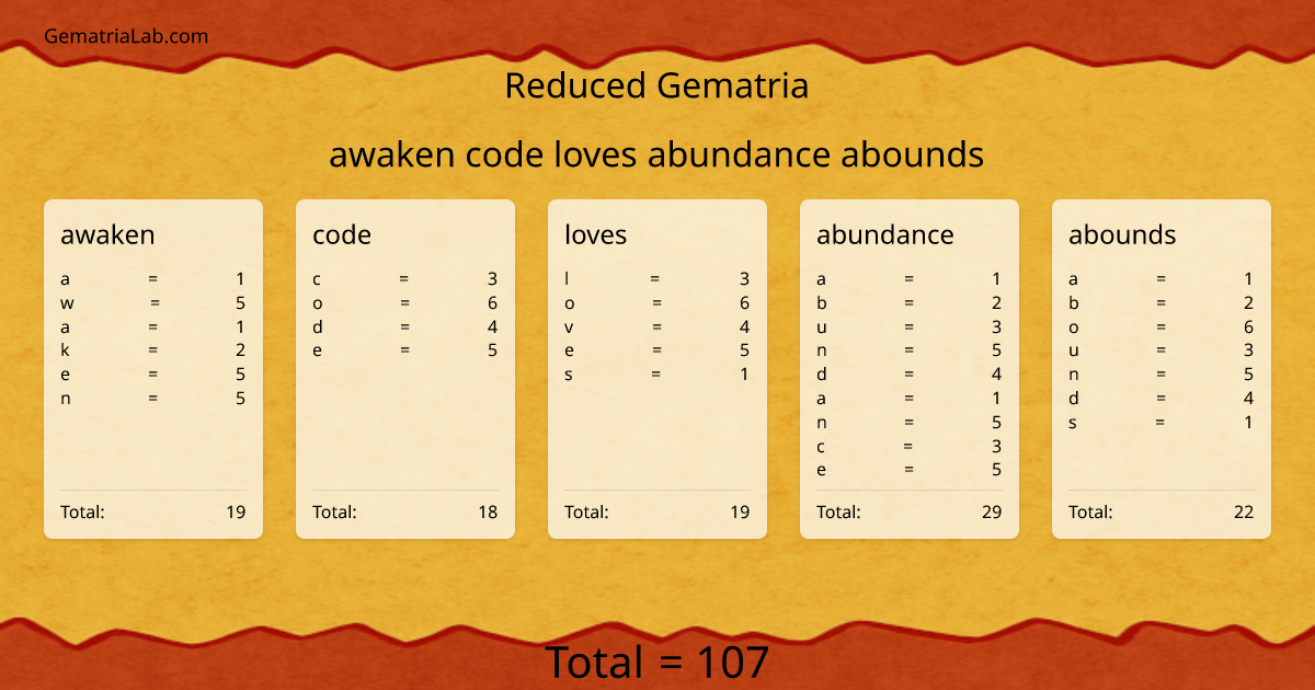 awaken code loves abundance abounds in reduced Gematria